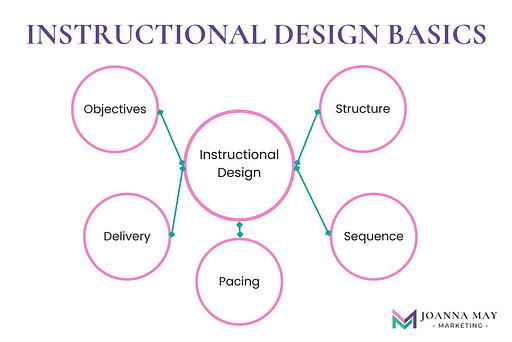 Instructional Design Basics web