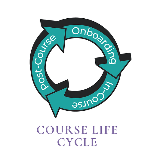 course life cycle graphic with onboarding, in-course, and post-course segments